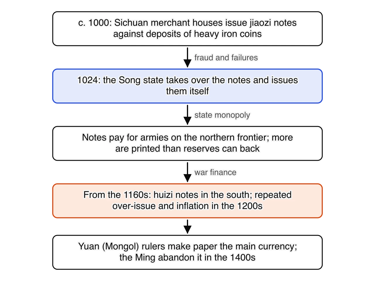 Chain of five steps: c. 1000 Sichuan merchants issue jiaozi notes; in 1024 the Song state takes them over; notes pay for frontier armies and are over-issued; from the 1160s huizi notes and inflation in the 1200s; the Yuan make paper the main currency and the Ming abandon it in the 1400s.