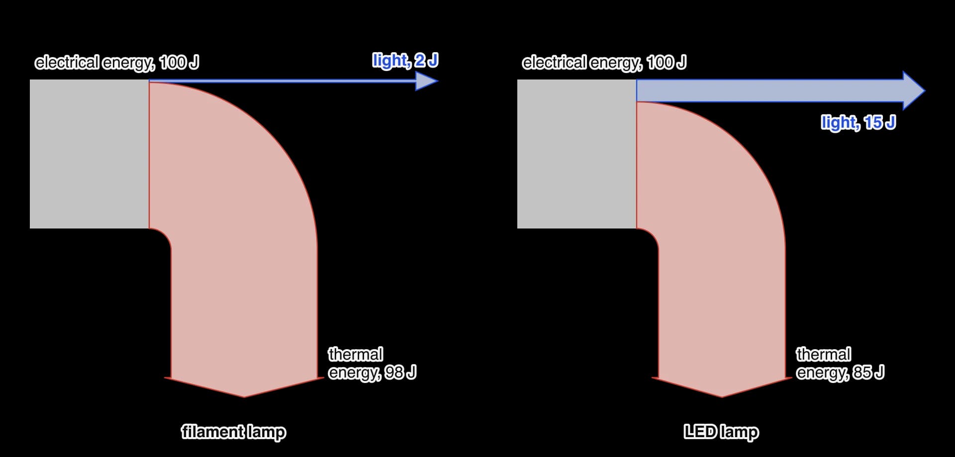 Two Sankey diagrams side by side, each for 100 J of electrical energy. Filament lamp: a very thin arrow of 2 J of light goes straight on and 98 J of thermal energy bends downwards. LED lamp: 15 J of light goes straight on and 85 J of thermal energy bends downwards.