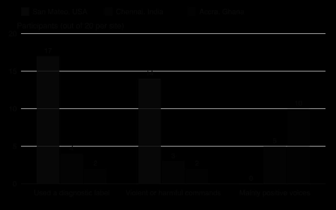 Grouped columns, out of 20 per site. Used a diagnostic label: San Mateo 17, Chennai 4, Accra 2. Violent or harmful commands: 14, 3, 2. Mainly positive voices: 0, 5, 10.