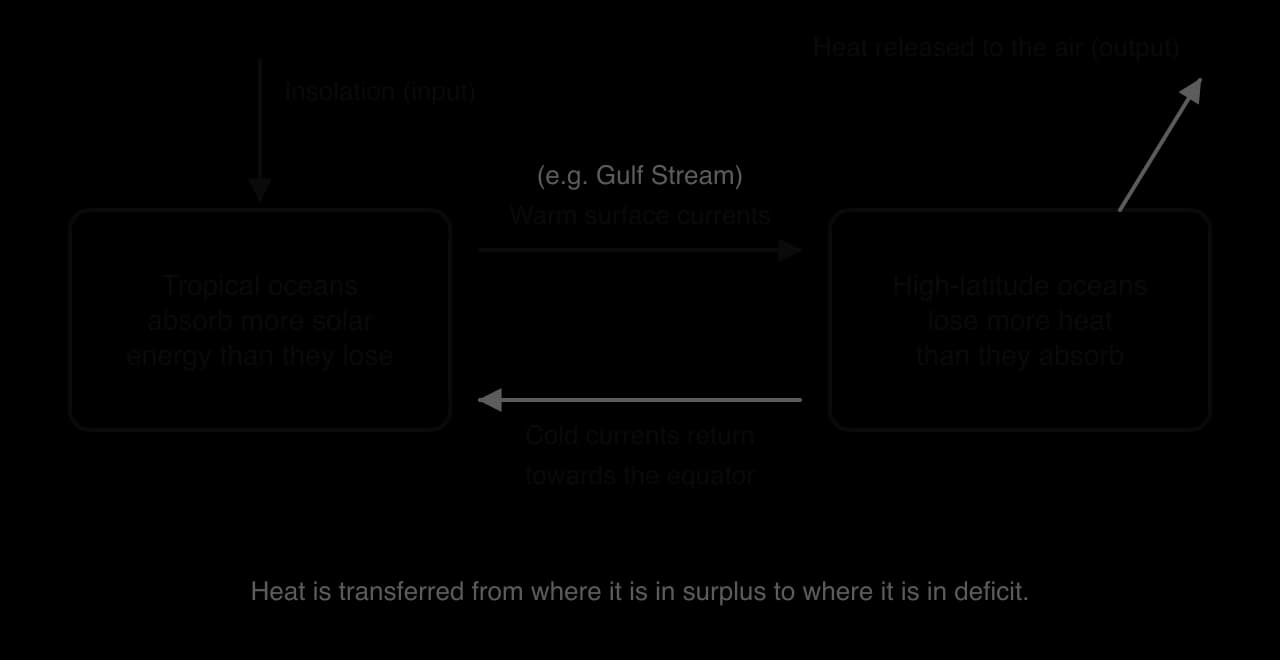 Systems diagram: tropical oceans absorb more solar energy than they lose; warm surface currents such as the Gulf Stream carry heat to high-latitude oceans, which release heat to the air; cold currents return towards the equator.