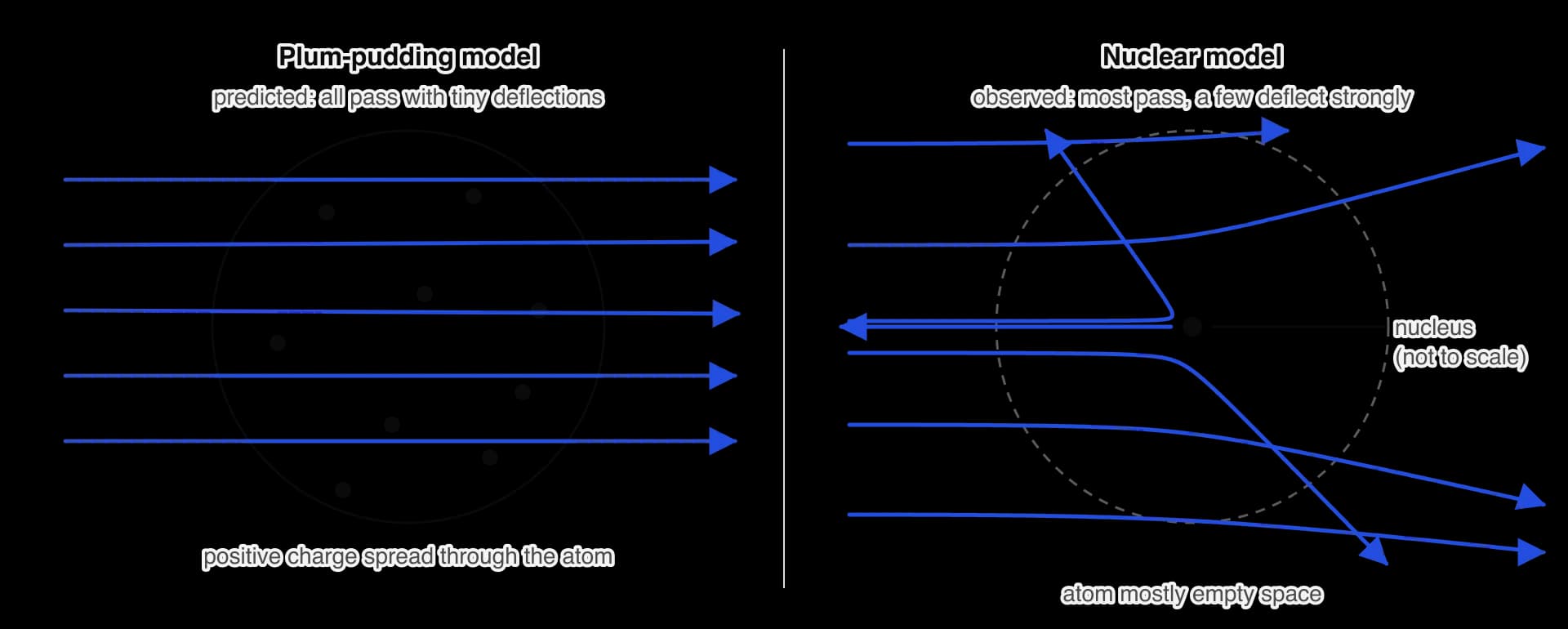 Two panels. Left, the plum-pudding model: a large shaded sphere of positive charge with electrons dotted through it; five alpha paths pass straight through.