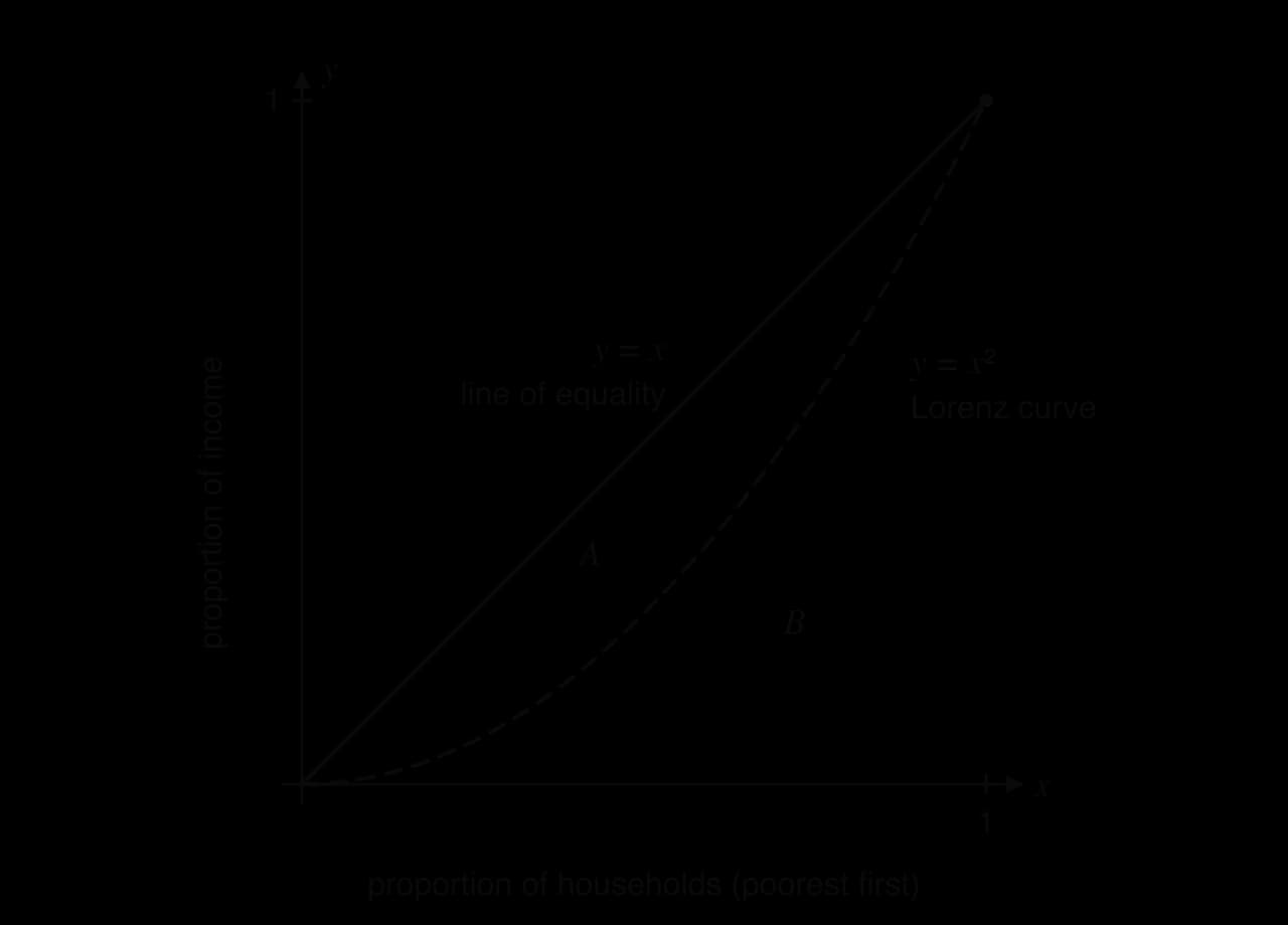 Unit square axes: horizontal, proportion of households (poorest first); vertical, proportion of income. The straight line of equality y = x and the dashed Lorenz curve y = x² both run from (0, 0) to (1, 1). Region A lies between them; region B lies under the Lorenz curve.