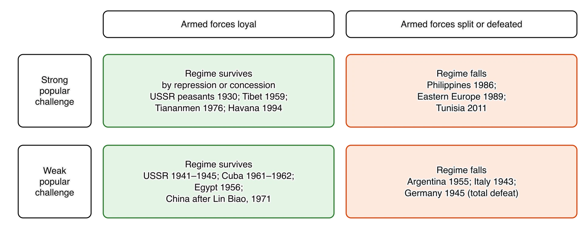 A two-by-two grid. Columns: armed forces loyal; armed forces split or defeated. Rows: strong popular challenge; weak popular challenge. Loyal armed forces with a strong popular challenge: regime survives (USSR 1930, Tibet 1959, Tiananmen 1976, Havana 1994).