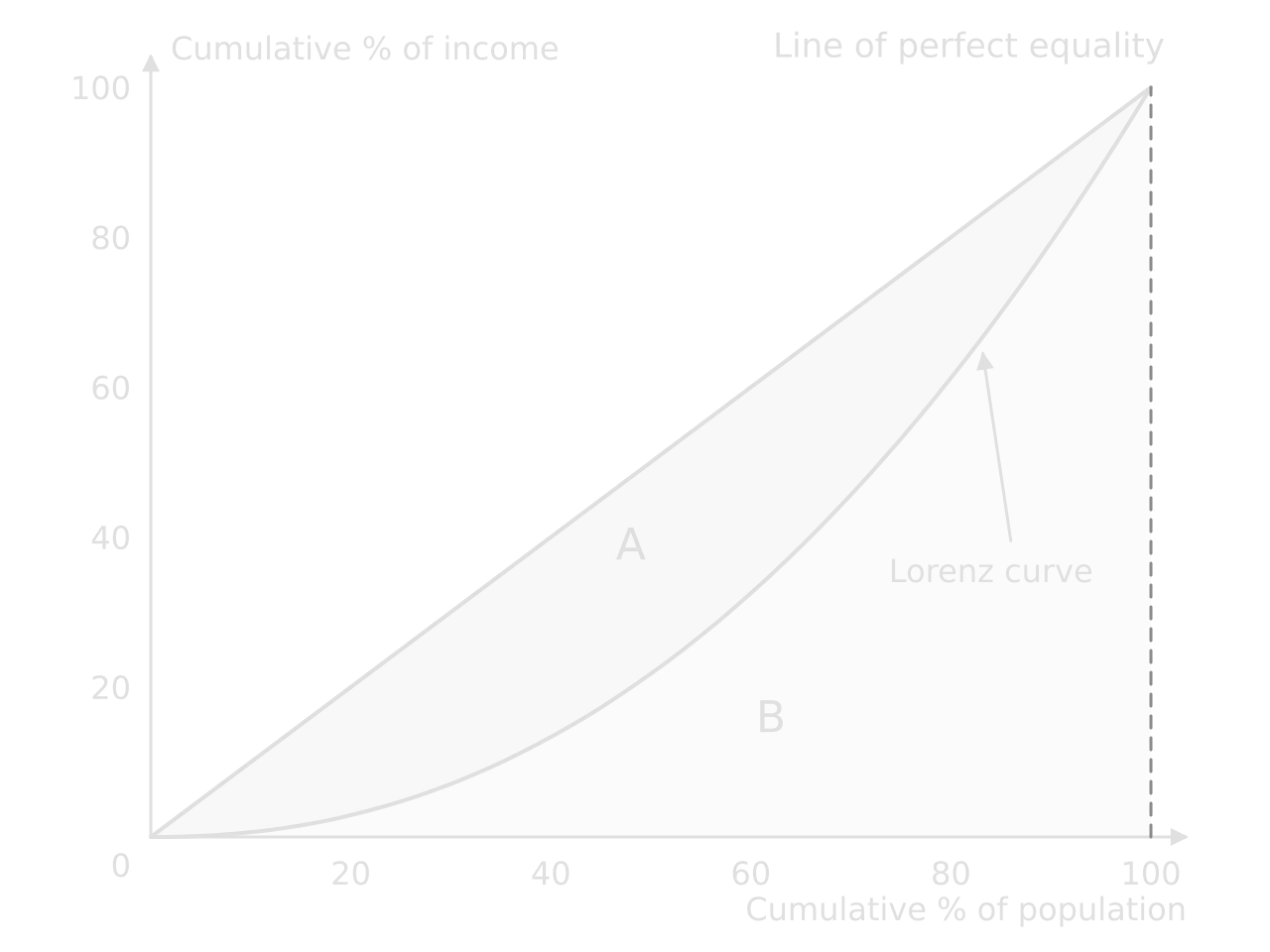 Lorenz curve diagram: cumulative % of population (0–100) on the x-axis, cumulative % of income on the y-axis. A straight 45-degree line of perfect equality; a Lorenz curve sagging below it. Area A lies between the two; area B lies under the Lorenz curve.