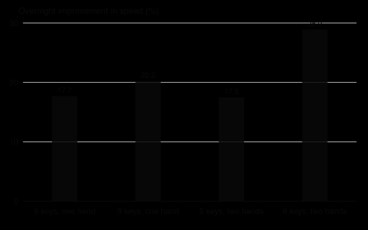 Column chart of overnight improvement in finger-tapping speed: 17.7% for a 5-key one-hand sequence, 20.2% for 9 keys one hand, 17.5% for 5 keys two hands and 28.9% for 9 keys two hands.