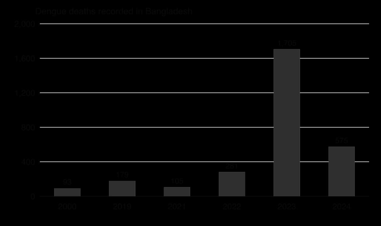 Column chart of recorded dengue deaths in Bangladesh: 93 in 2000, 179 in 2019, 105 in 2021, 281 in 2022, 1,705 in 2023 and 575 in 2024.