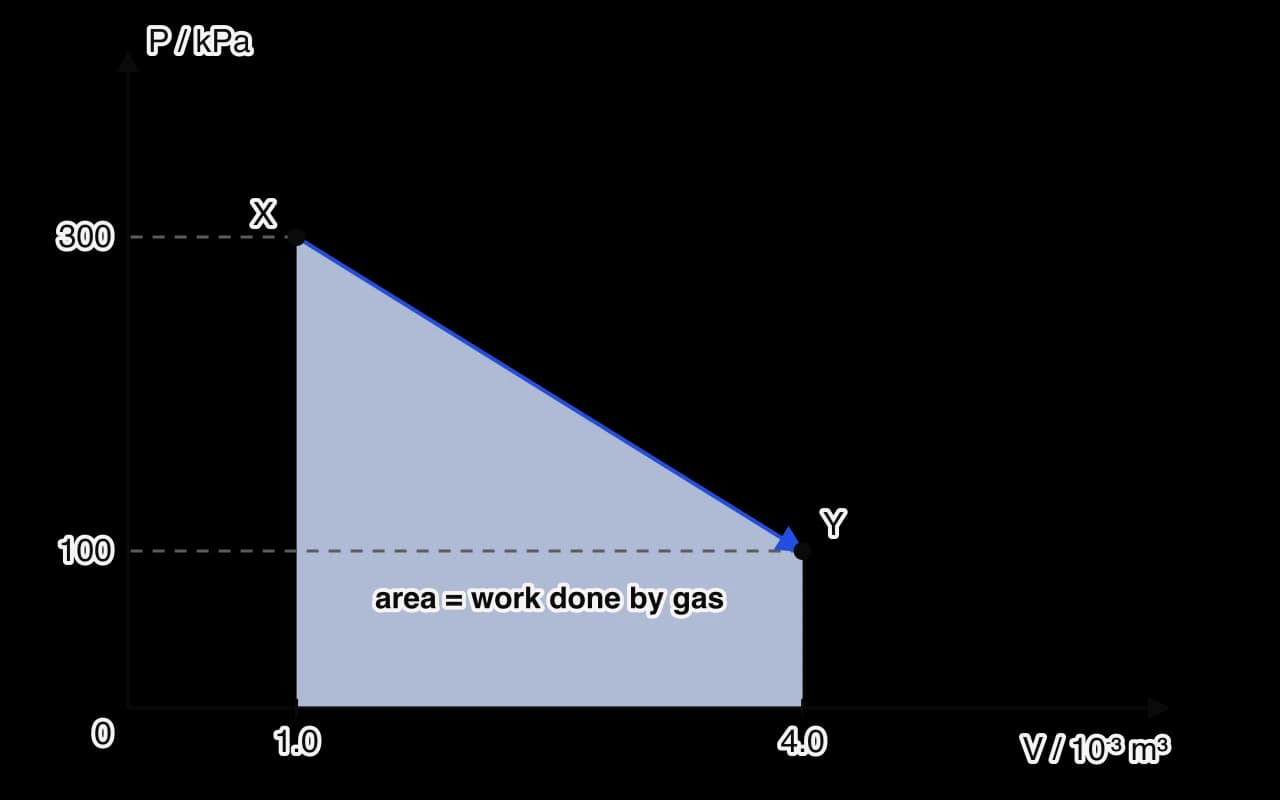 P–V diagram. A straight blue line goes from X at (1.0 × 10⁻³ m³, 300 kPa) down to Y at (4.0 × 10⁻³ m³, 100 kPa). The trapezium under the line is shaded and labelled area = work done by gas.
