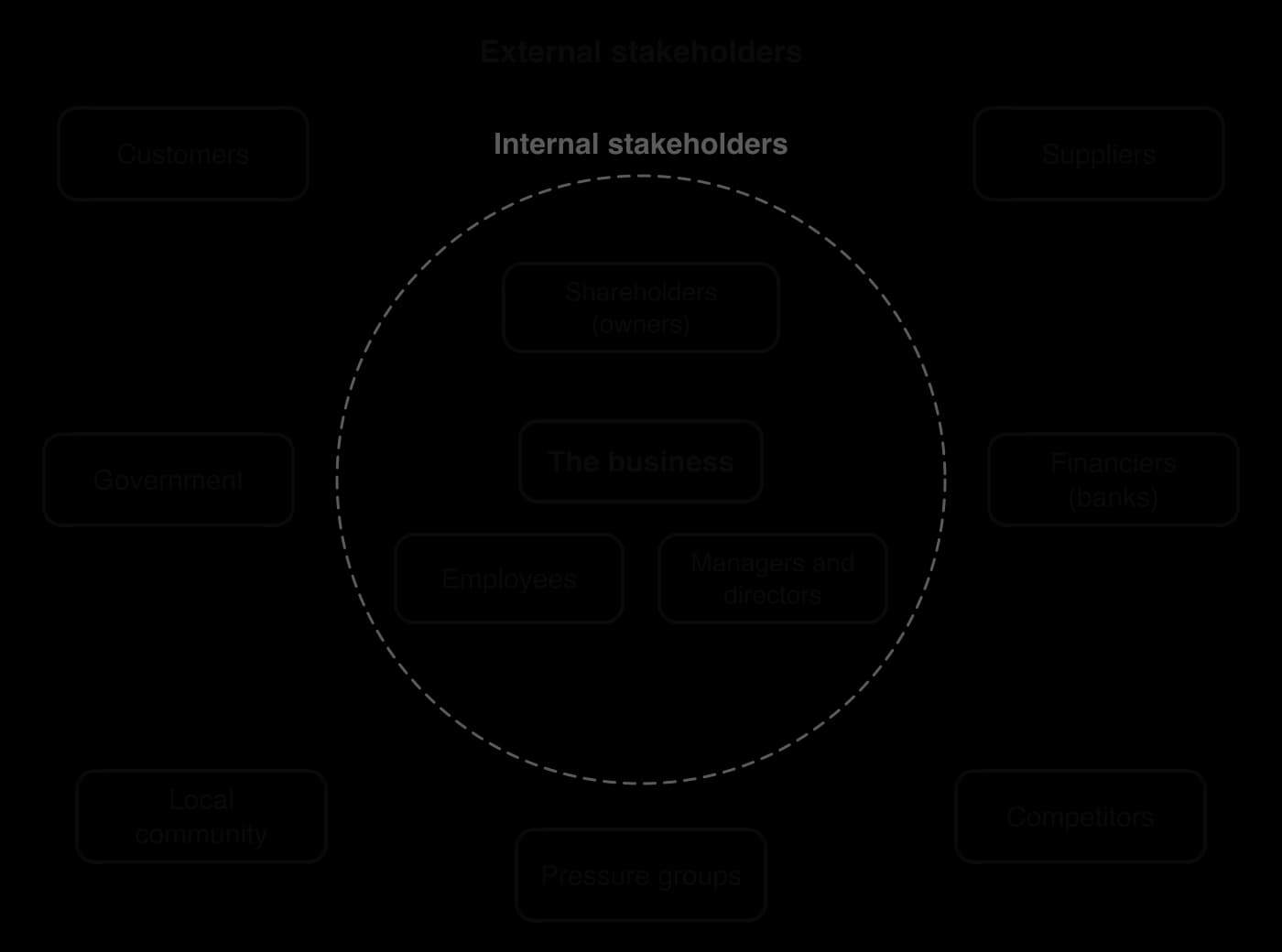 Diagram of a business's stakeholders. Inside a dashed circle around the business: shareholders (owners), employees, managers and directors (internal stakeholders). Outside it: customers, suppliers, government, financiers (banks), local community, pressure groups and competitors (external).