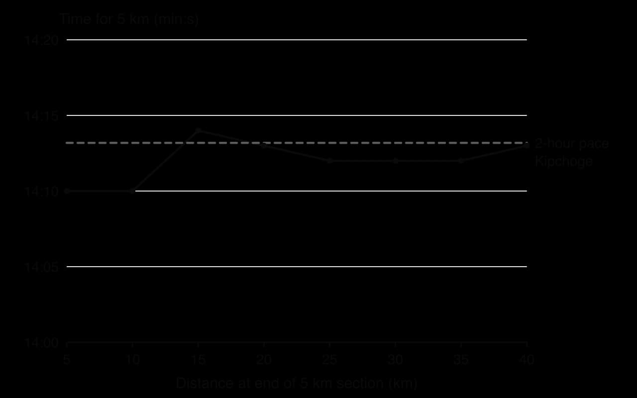 Line chart of Kipchoge’s 5 km splits in Vienna 2019: 14:10, 14:10, 14:14, 14:13, 14:12, 14:12, 14:12, 14:13, against a dashed line at the 2-hour pace of 14:13 per 5 km.