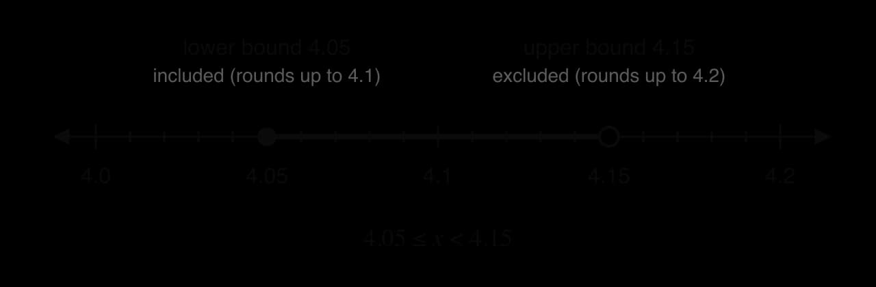 Number line from 4.0 to 4.2. The interval from 4.05 to 4.15 is shaded: a filled dot at 4.05 (lower bound, included, rounds up to 4.1) and an open dot at 4.15 (upper bound, excluded, rounds up to 4.2). Label: 4.05 ≤ x < 4.15.