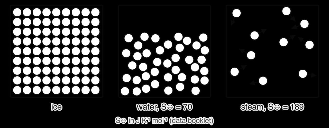 Three boxes of particles: ice, a regular lattice; liquid water, particles close together but disordered; steam, particles far apart and moving fast. Labels give standard entropies of 70 J K⁻¹ mol⁻¹ for liquid water and 189 J K⁻¹ mol⁻¹ for steam.