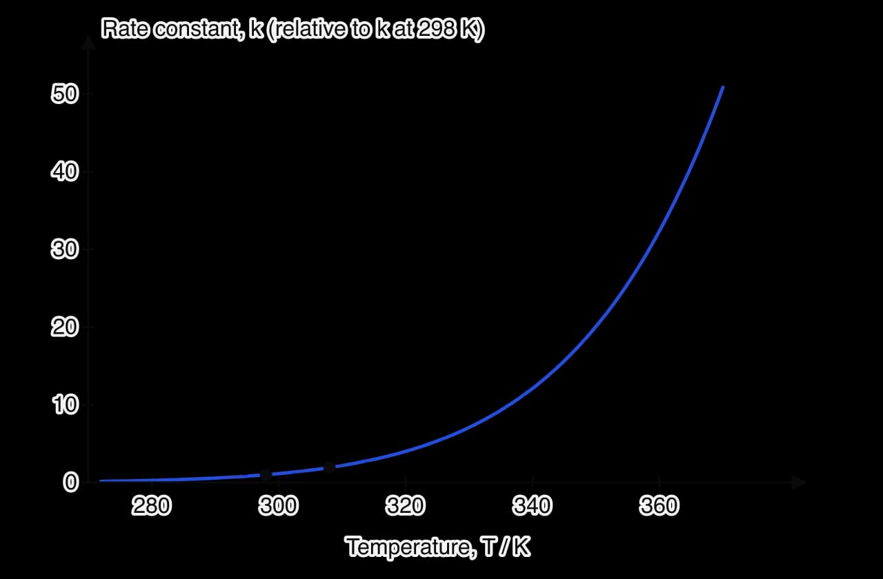 Graph of rate constant against temperature from 272 K to 370 K for a reaction with Ea = 50 kJ mol−1. The curve rises slowly at first and then ever more steeply; k at 370 K is about fifty times k at 298 K.
