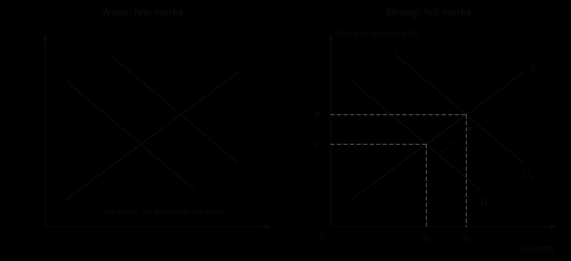 Two versions of a rise in demand for bicycles. Left, weak: two downward lines and one upward line with no axis labels, curve labels, equilibrium values or arrow. Right, strong: Price of bicycles ($) and Quantity axes, D1 shifting right to D2 with an arrow, S, and P1, Q1, P2, Q2 marked.