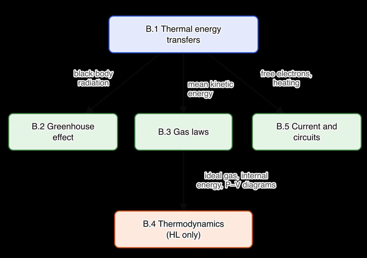 Flow diagram of theme B. B.1 Thermal energy transfers leads to B.2 Greenhouse effect (black-body radiation), B.3 Gas laws (mean kinetic energy) and B.5 Current and circuits (free electrons, heating). B.3 leads to B.4 Thermodynamics, HL only (ideal gas, internal energy, P–V diagrams).