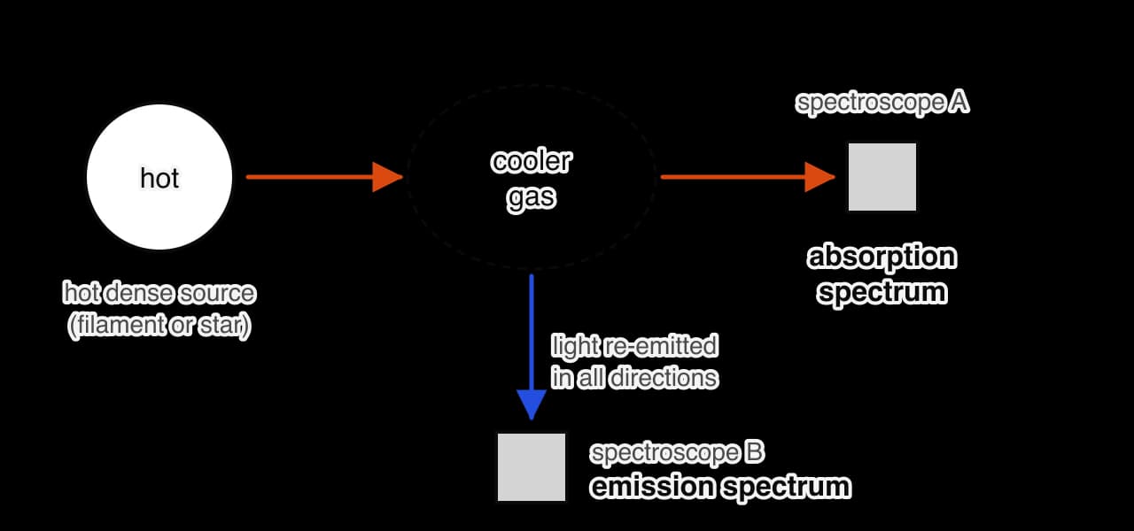 A hot dense source shines through a cloud of cooler gas into spectroscope A, which shows an absorption spectrum. Spectroscope B, viewing the gas from the side away from the source beam, sees only light re-emitted by the gas and shows an emission spectrum.
