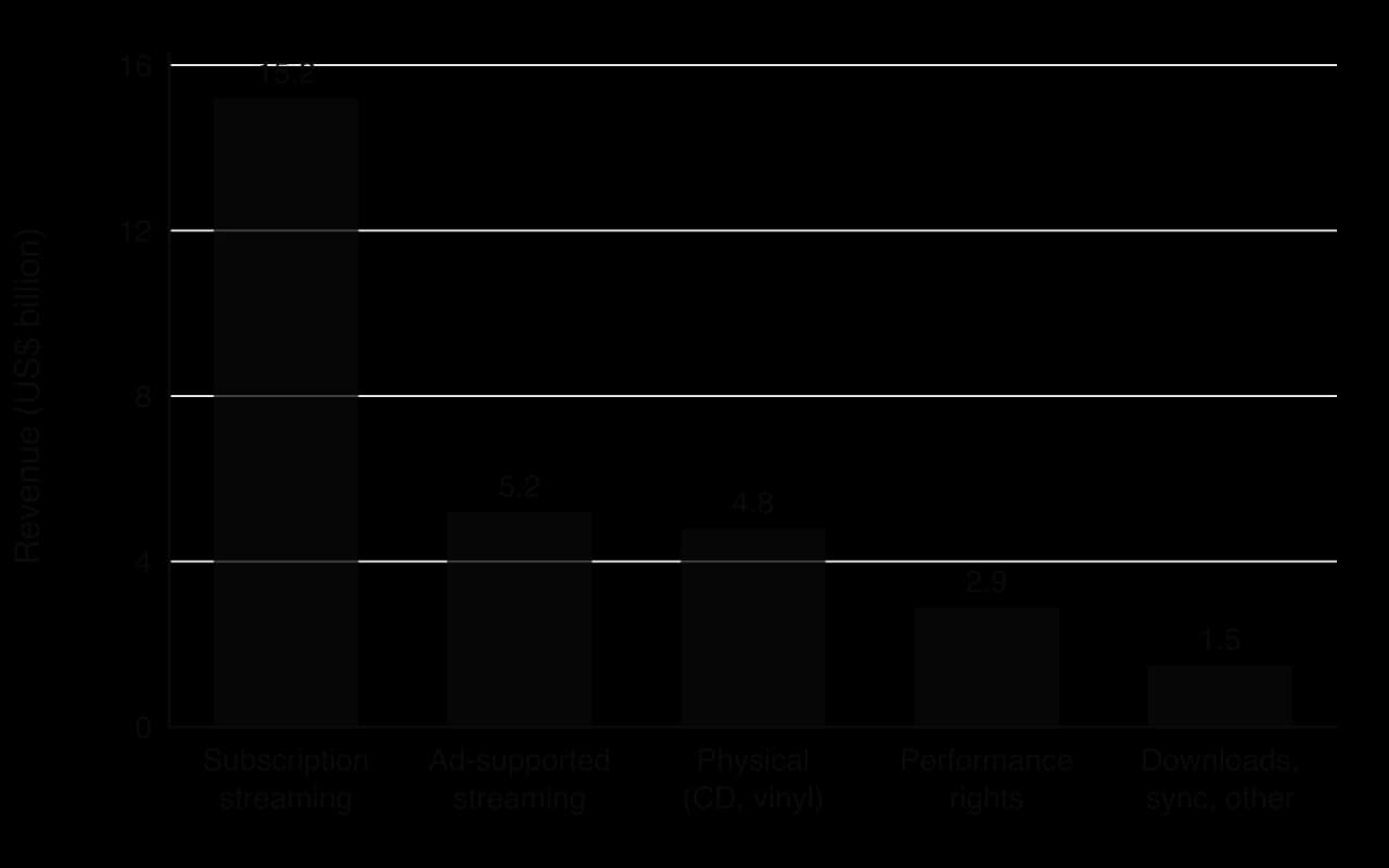 Bar chart of global recorded music revenue in 2024 in US dollars billion: subscription streaming 15.2, ad-supported streaming 5.2, physical 4.8, performance rights 2.9, downloads, synchronisation and other 1.5.