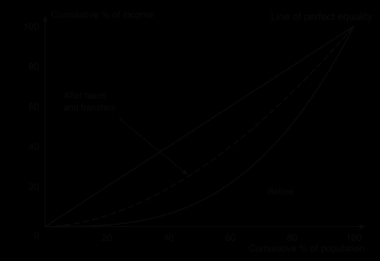 Lorenz curves: cumulative % of income against cumulative % of population, with the line of perfect equality. The curve after taxes and transfers (dashed) lies closer to the line of equality than the curve before redistribution.