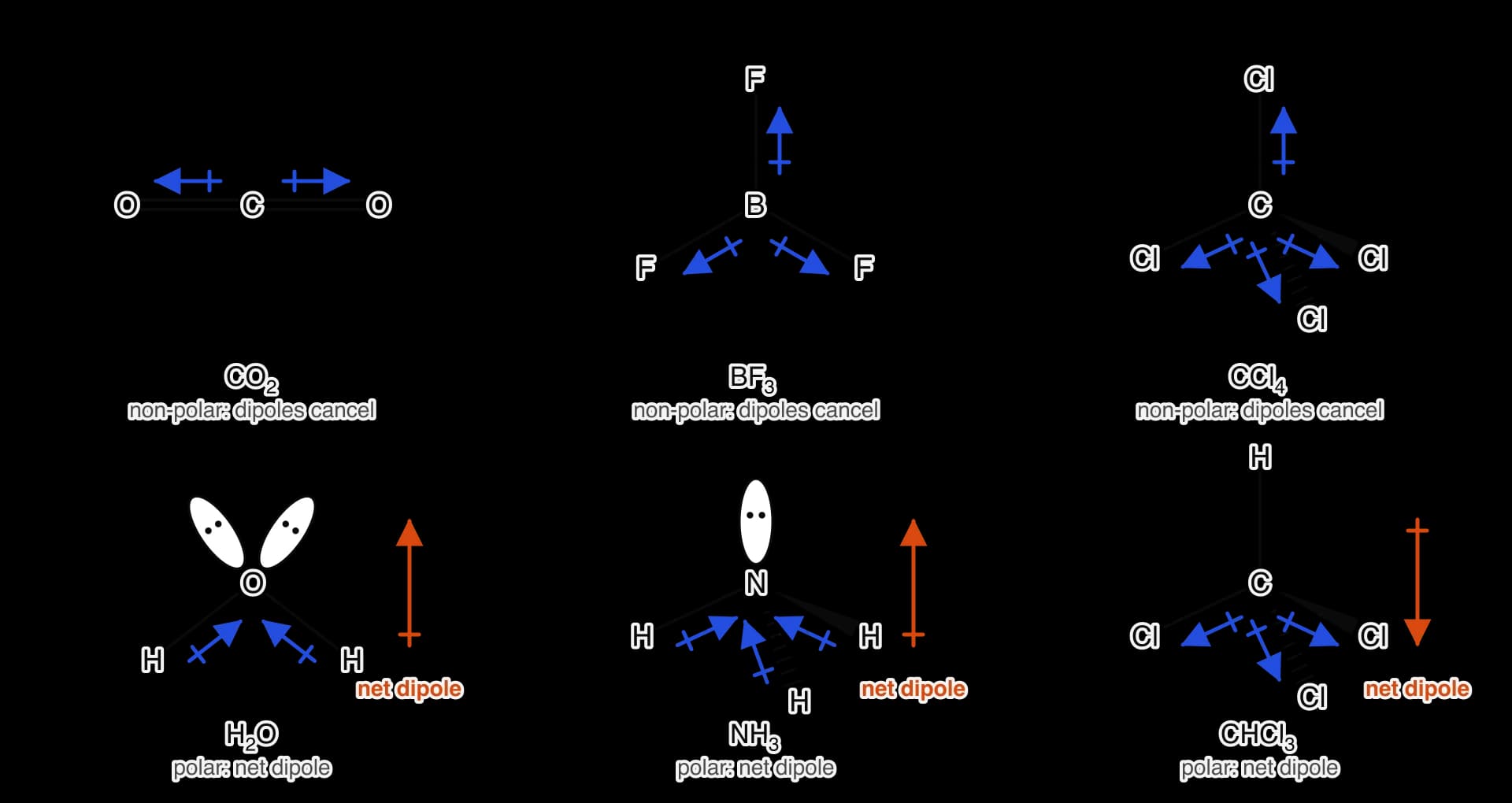 Bond dipoles drawn as blue arrows on six molecules. In CO2, BF3 and CCl4 the dipoles point symmetrically outwards and cancel. In H2O, NH3 and CHCl3 they do not cancel, and an orange arrow shows the net dipole.