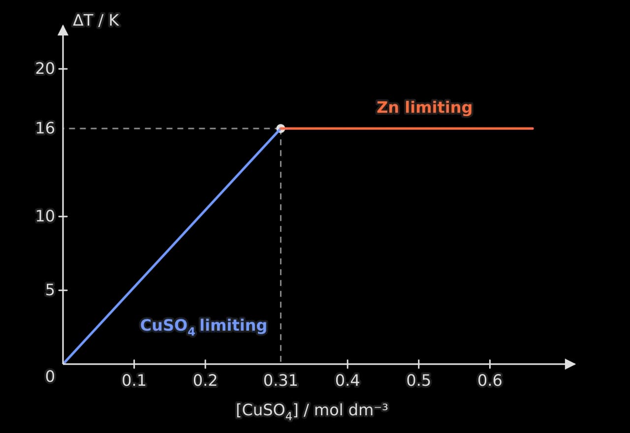 Predicted graph of temperature rise ΔT in kelvin against copper(II) sulfate concentration from 0 to 0.7 mol dm⁻³. A blue straight line rises from the origin, labelled copper(II) sulfate limiting, to about 16 K at 0.31 mol dm⁻³, where a dashed guide marks the point; beyond it an orange horizontal…