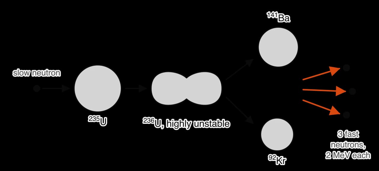 A slow neutron moves towards a uranium-235 nucleus. Absorbing it forms uranium-236, drawn as a stretched, dumbbell-shaped nucleus labelled highly unstable. This splits into a barium-141 nucleus, a krypton-92 nucleus and three fast neutrons of about 2 MeV each, shown with orange arrows.
