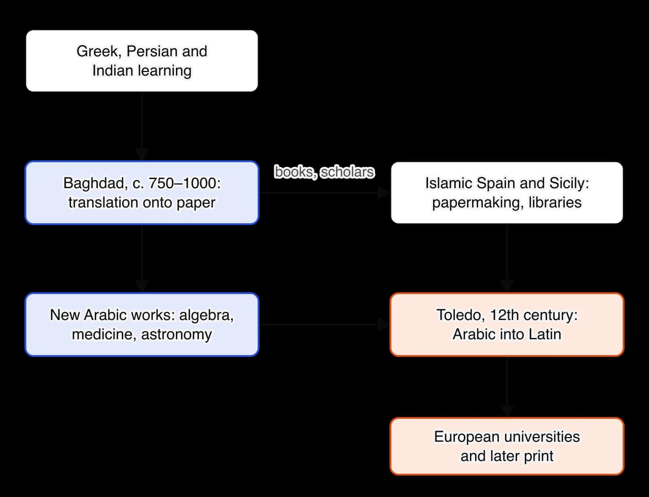 Flow diagram. Greek, Persian and Indian learning is translated onto paper in Baghdad c. 750–1000, producing new Arabic works in algebra, medicine and astronomy. Books, scholars and papermaking pass to Islamic Spain and Sicily.