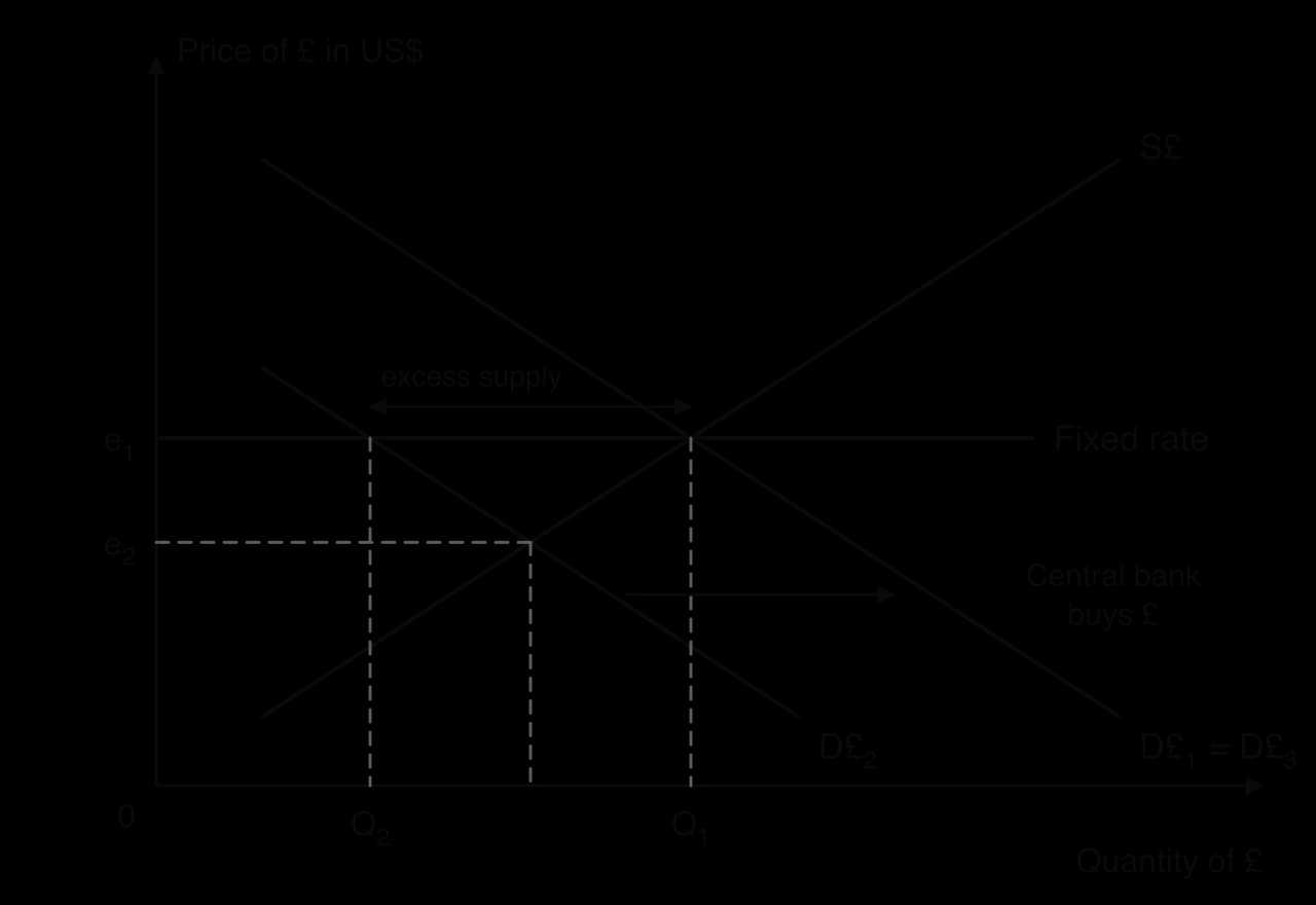 Exchange rate diagram for a fixed pound at e1. Demand falls from D£1 to D£2, which would lower the rate to e2 and leaves excess supply Q1 − Q2 at e1. The central bank buys pounds with reserves, shifting demand back to D£3 = D£1.
