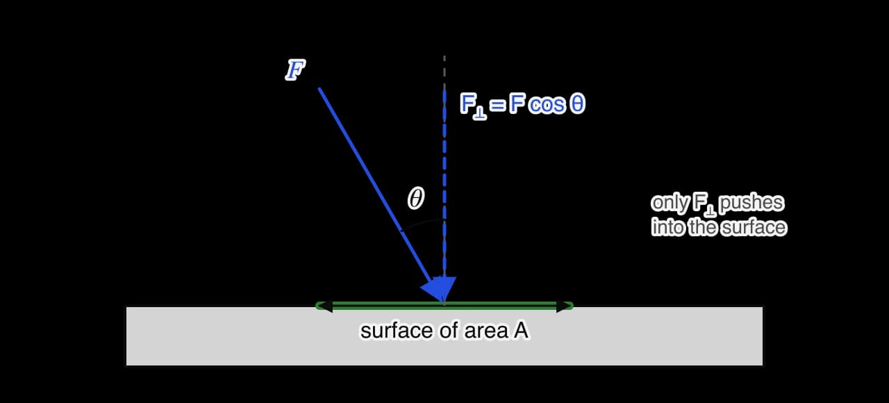 A force F pushes on a surface of area A at an angle θ to the normal. A dashed blue arrow along the normal shows its perpendicular component F cos θ, which is the part that produces pressure.