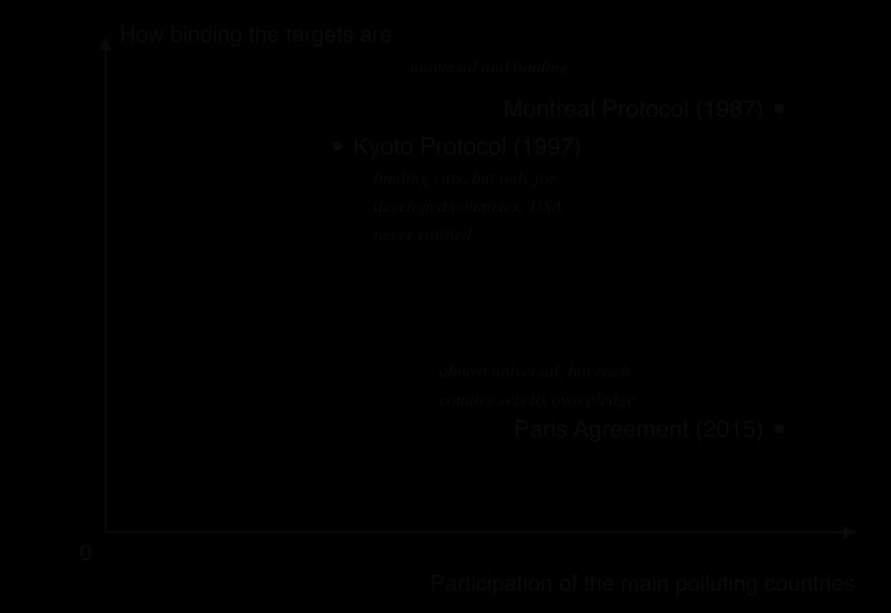 Conceptual graph: participation of the main polluting countries on the x-axis, how binding targets are on the y-axis. Montreal Protocol high on both; Kyoto Protocol binding but low participation; Paris Agreement high participation but non-binding targets.