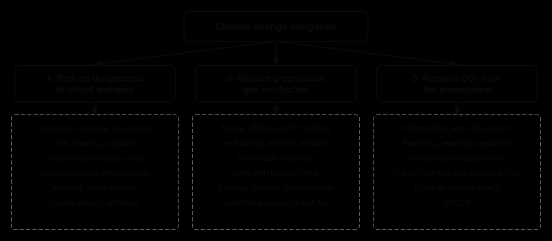 Tree diagram of three mitigation categories: reduce the process of warming (cool roofs, urban trees, geoengineering); reduce greenhouse gas production (efficiency, renewables, diet, farming, carbon tax); remove CO2 (forests, rewilding, CCS, DAC, BECCS).