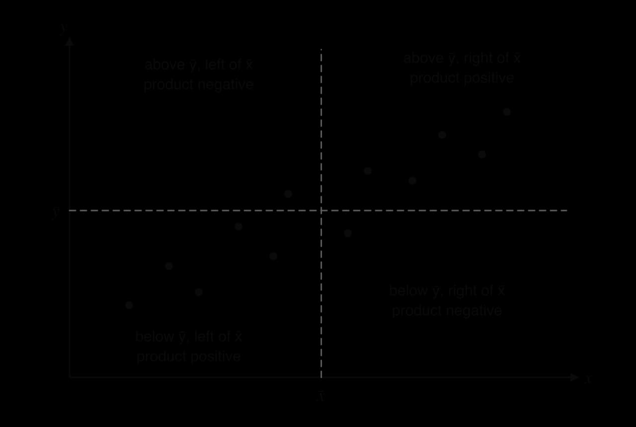 Scatter diagram of twelve points with positive correlation, divided into four quadrants by dashed lines at x̄ and ȳ. Top-right and bottom-left quadrants are labelled product positive; top-left and bottom-right are labelled product negative.