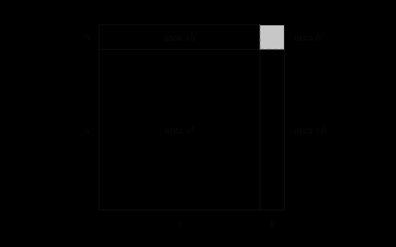 A square of side x and area x². Its sides are increased by a small amount h to x + h. The extra area is two shaded strips, each of area xh, along the top and right, and a small grey corner square of area h².