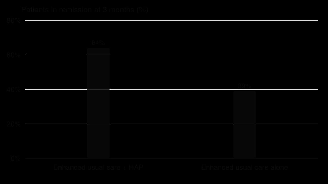 Column chart from Patel et al. 2017 in Goa, India: 64% of patients given the lay-counsellor Healthy Activity Program plus enhanced usual care were in remission at 3 months, compared with 39% with enhanced usual care alone.