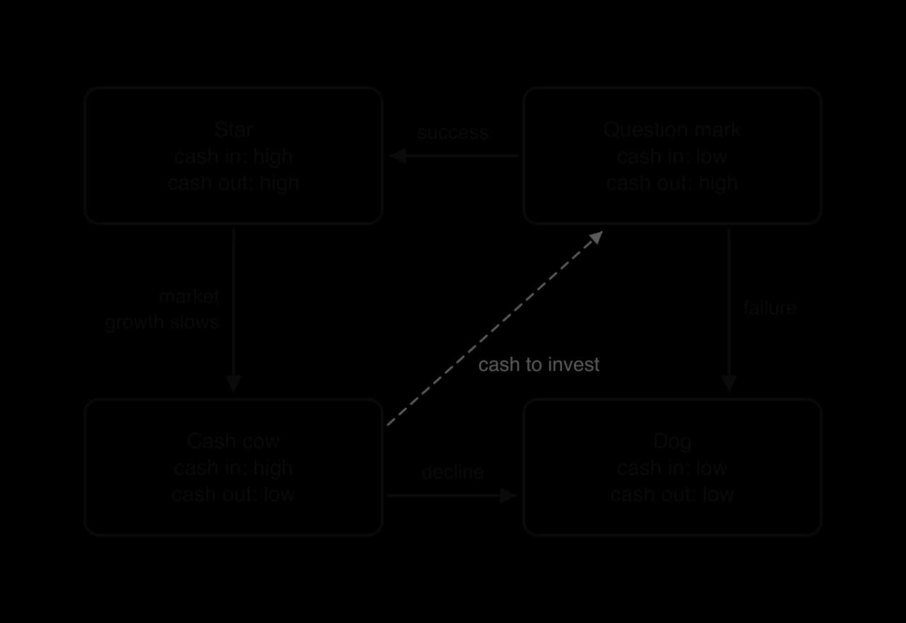 Boxes in BCG positions. Star: cash in high, out high. Question mark: in low, out high. Cash cow: in high, out low. Dog: in low, out low. Arrows: question mark to star (success), star to cash cow (growth slows), question mark to dog (failure), cash cow to dog, cash cow to question mark (cash).