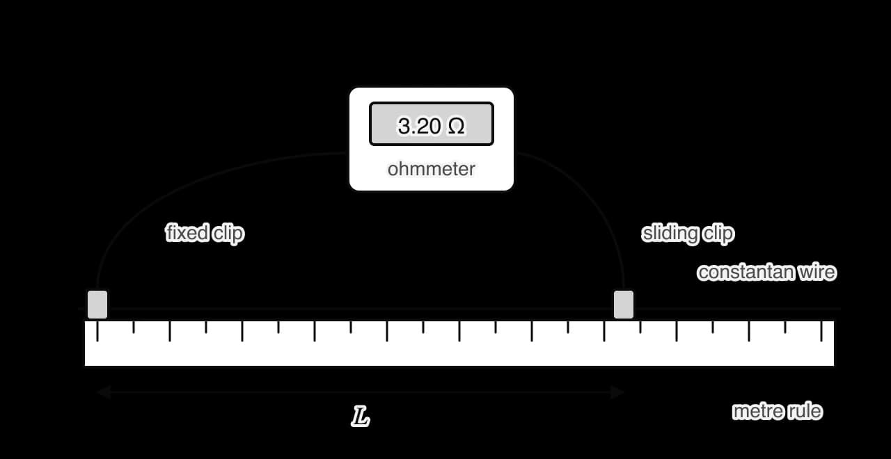 A constantan wire stretched along a metre rule. A fixed crocodile clip at the zero mark and a sliding clip further along connect to a digital ohmmeter reading 3.20 ohms. A measuring arrow under the rule marks the length L between the clips.