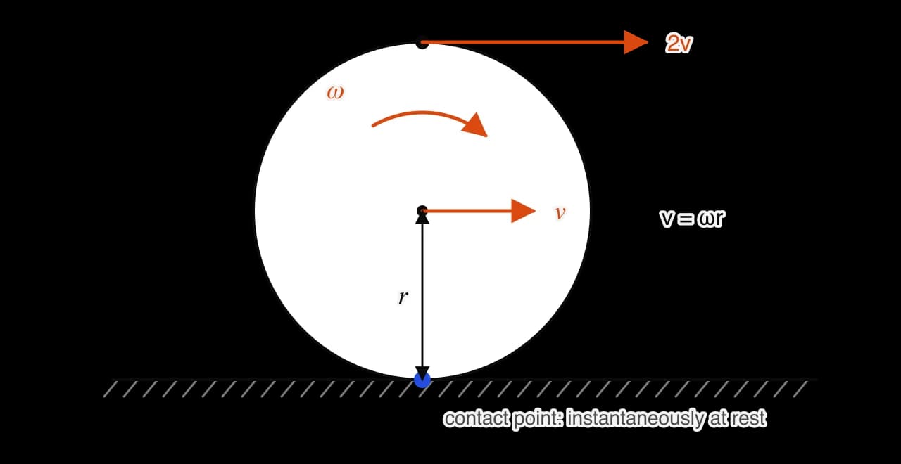 A wheel of radius r rolling to the right on the ground with angular velocity ω clockwise. Orange velocity arrows: the centre moves at v, the top point at 2v. The contact point with the ground is marked and labelled instantaneously at rest. Text: v = ωr.