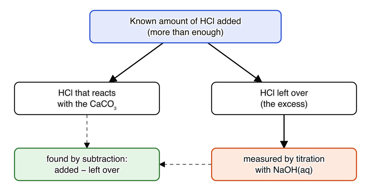 Flow diagram of a back titration. A known amount of HCl, more than enough, is added. Part reacts with the calcium carbonate and part is left over.