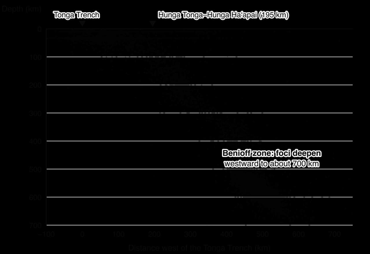 Scatter of about 5,700 earthquake foci beneath Tonga, 1980–2024: shallow foci near the Tonga Trench deepen steadily westward to about 600–700 km depth some 450–550 km west of the trench, defining the Benioff zone.