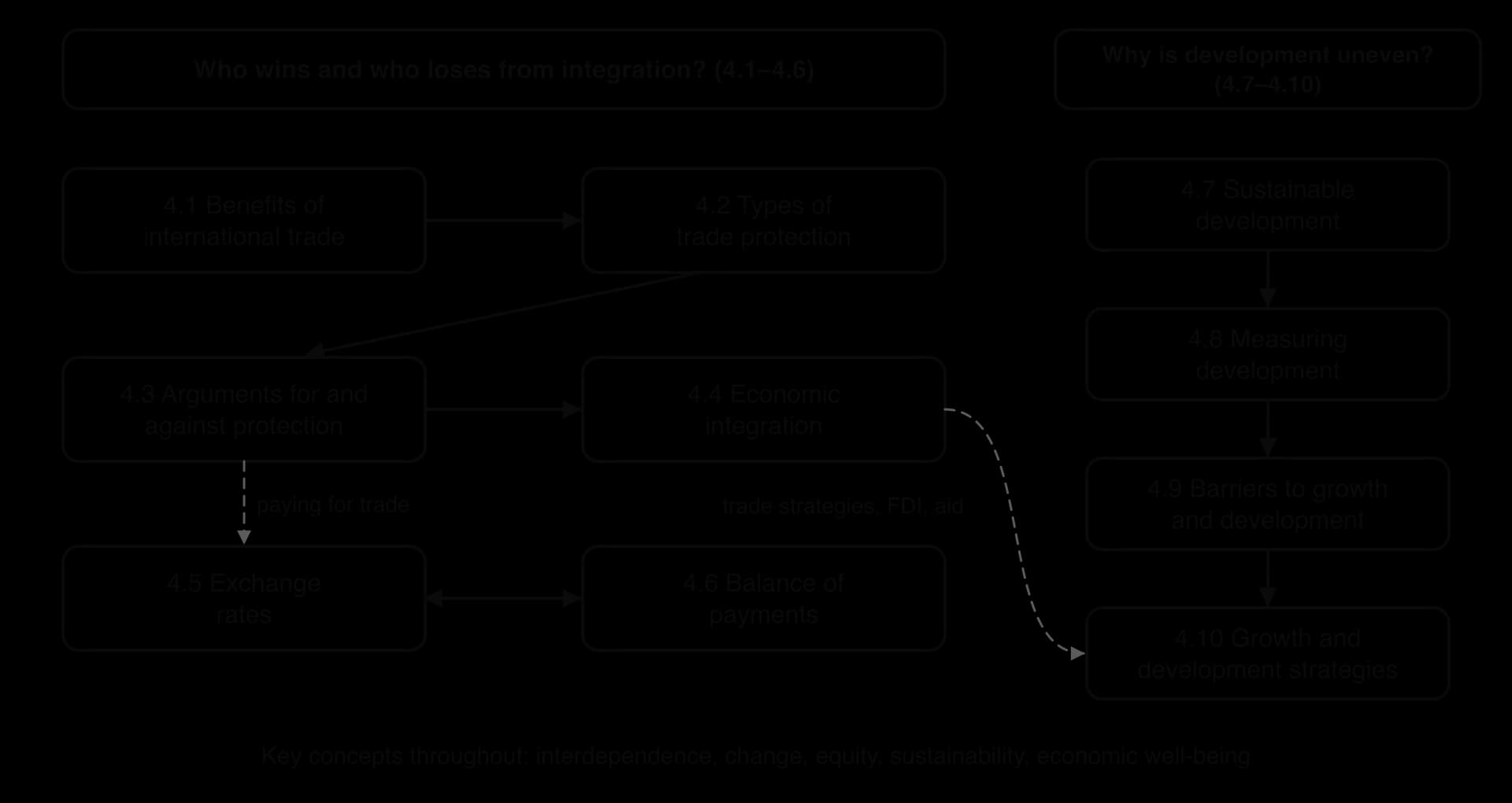 Concept map of the global economy unit. Left: 4.1 benefits of trade, 4.2 protection, 4.3 arguments for and against protection, 4.4 integration, 4.5 exchange rates and 4.6 balance of payments, linked by arrows. Right: 4.7 to 4.10 on development in a chain.