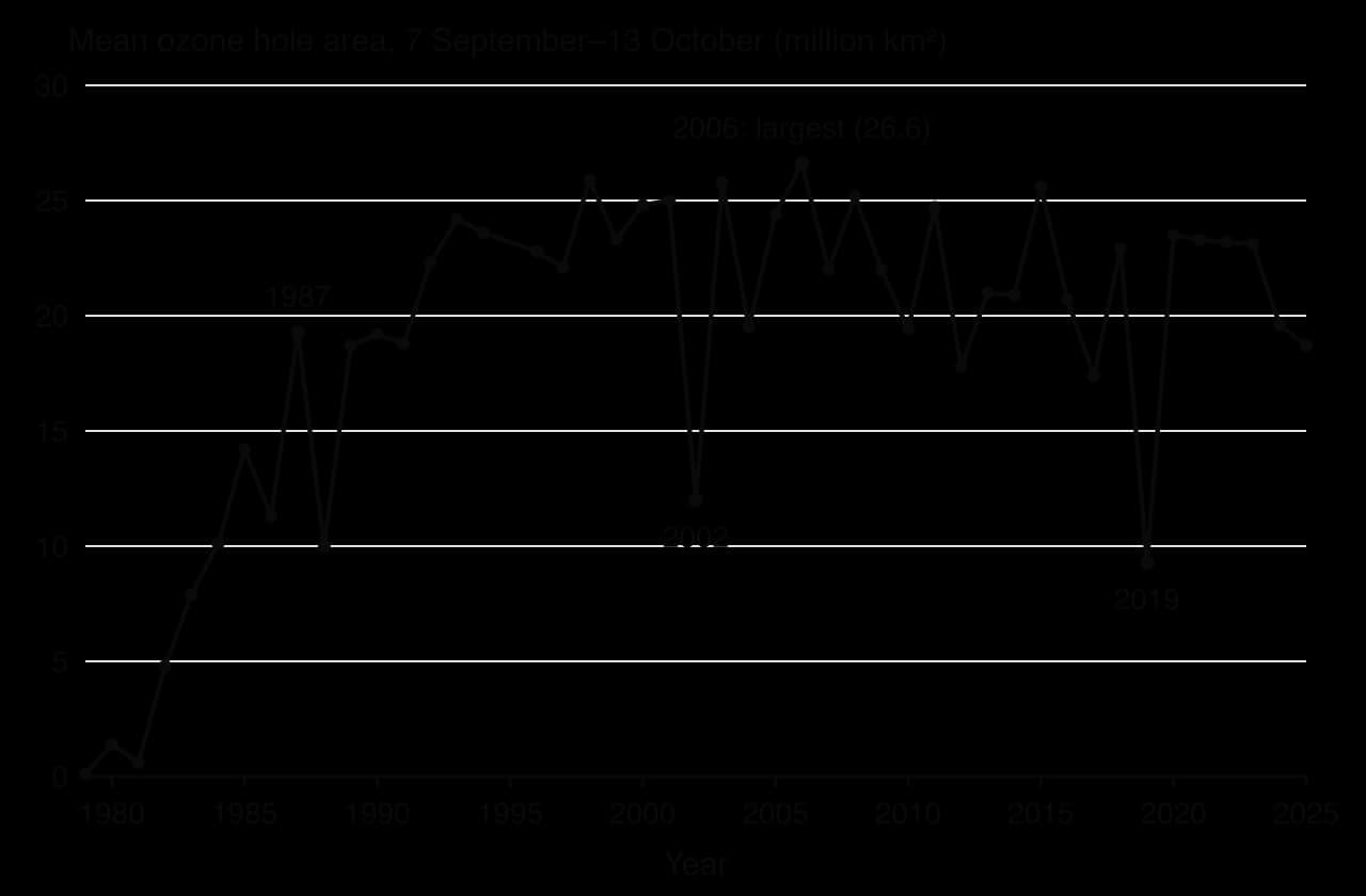 Line chart of mean Antarctic ozone hole area, 7 September to 13 October, 1979–2025: 0.1 million km2 in 1979, about 19 by 1987, 22–26 in the 1990s and 2000s with a peak of 26.6 in 2006, low years 12.0 in 2002 and 9.3 in 2019, and 18.7 in 2025.