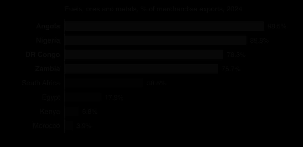 Bar chart of fuels, ores and metals as % of merchandise exports in 2024: Angola 98.5, Nigeria 89.8, DR Congo 78.3, Zambia 75.7, South Africa 38.8, Egypt 17.9, Kenya 6.8, Morocco 3.9.