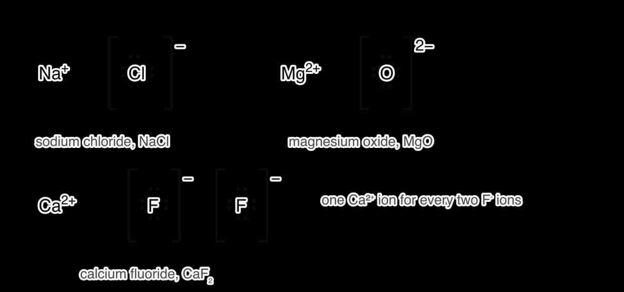Lewis formulas of three ionic compounds. NaCl: Na+ beside a chloride ion with four lone pairs in square brackets with a − charge. MgO: Mg2+ beside an oxide ion with four lone pairs in brackets with 2−. CaF2: Ca2+ beside two fluoride ions, each with four lone pairs in brackets with −.