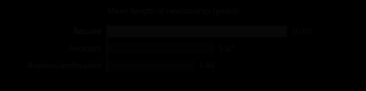 Bar chart of mean length of the most important love relationship by attachment style in Study 1: secure 10.02 years, avoidant 5.97 years, anxious/ambivalent 4.86 years.