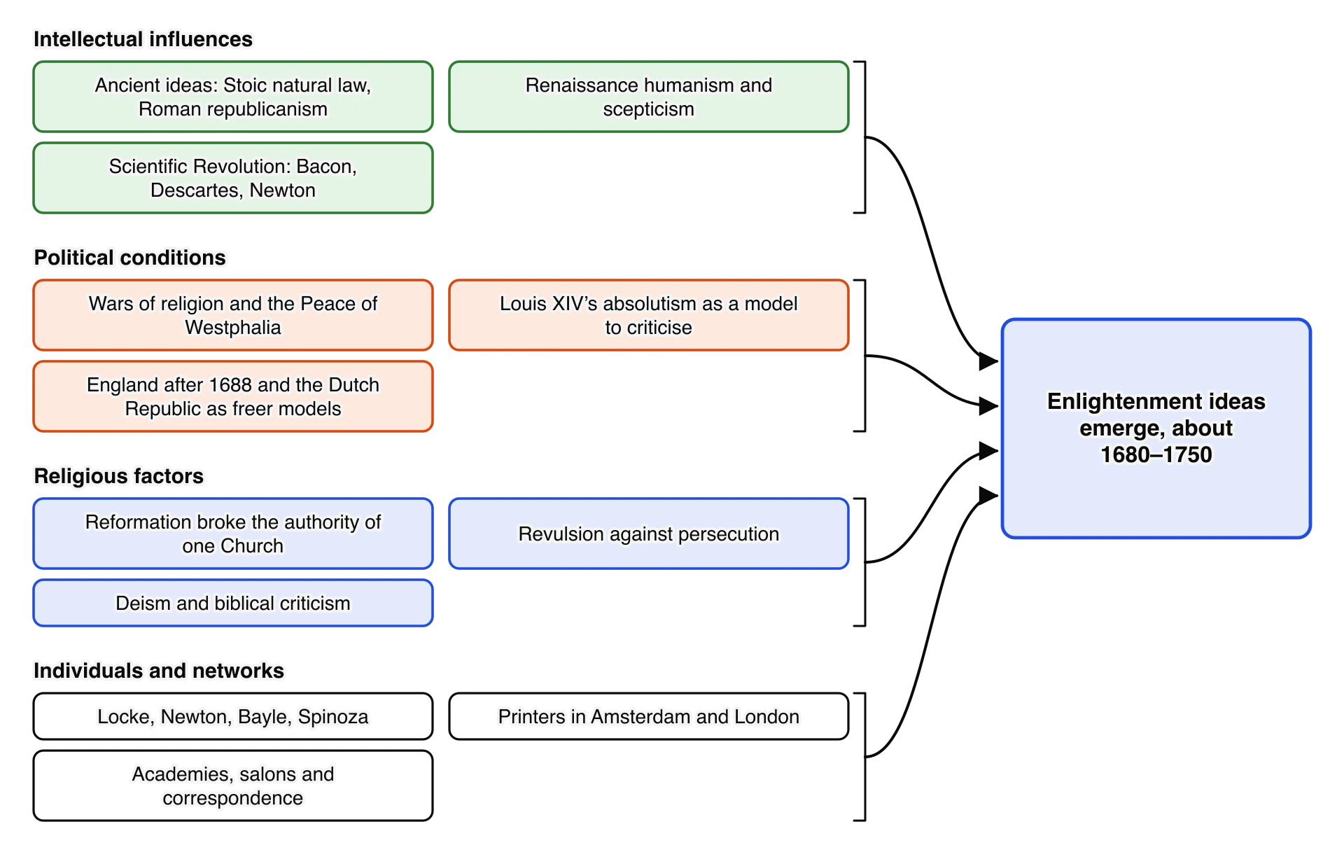 Four groups of factors leading to the emergence of Enlightenment ideas. Intellectual: ancient natural law and republicanism, Renaissance humanism and scepticism, the Scientific Revolution. Political: wars of religion, Louis XIV’s absolutism, England after 1688 and the Dutch Republic.