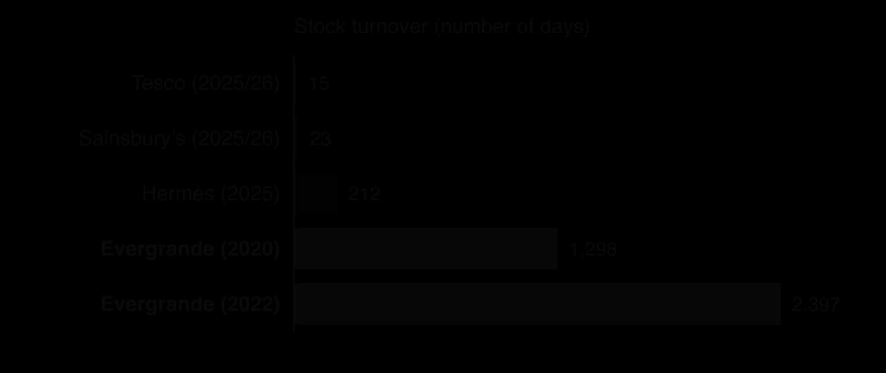 Bar chart of stock turnover in days: Tesco 2025/26 15, Sainsbury's 2025/26 23, Hermès 2025 212, Evergrande 2020 1,298 and Evergrande 2022 2,397.