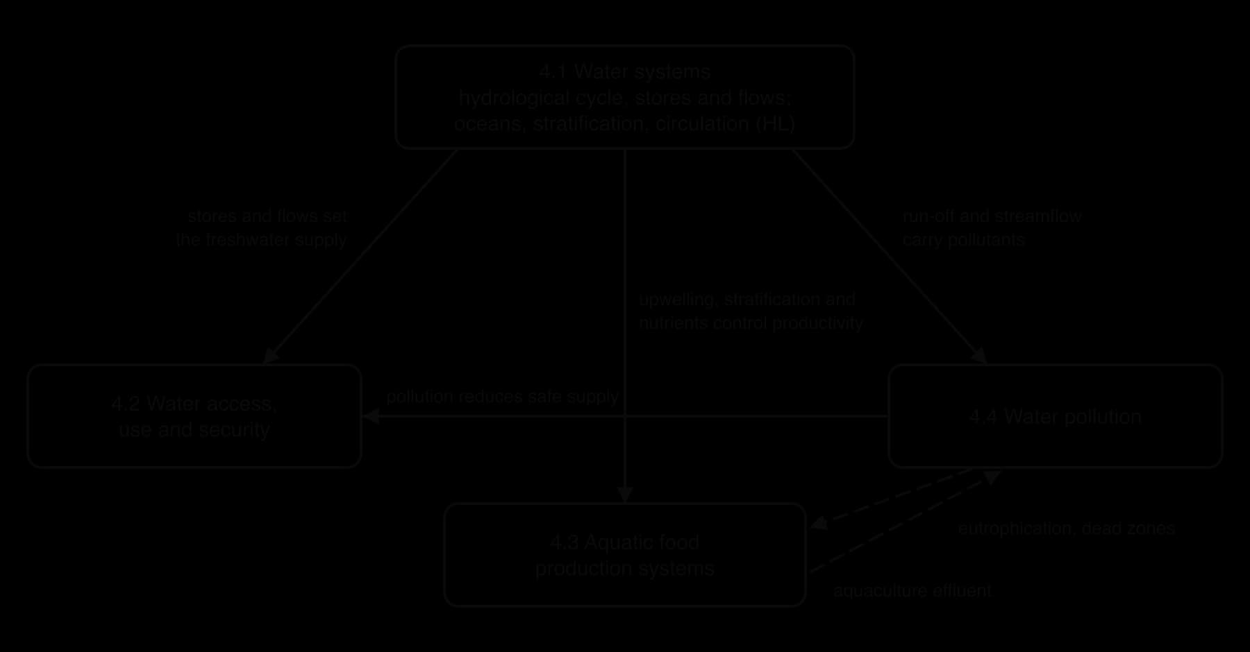 Concept map of topic 4. Water systems (4.1) feed into water access and security (4.2), aquatic food production (4.3) and water pollution (4.4); pollution reduces safe supply and interacts with aquatic food systems.