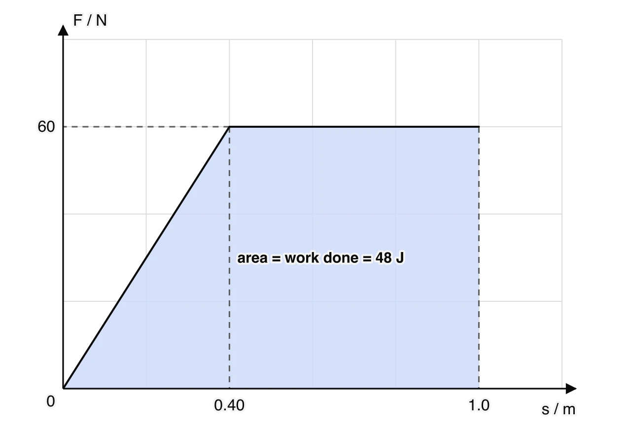 Graph of force F in newtons against displacement s in metres. The force rises linearly from 0 to 60 N between 0 and 0.40 m, then stays at 60 N until 1.0 m. The area under the line from 0 to 1.0 m is shaded and labelled area = work done = 48 J.
