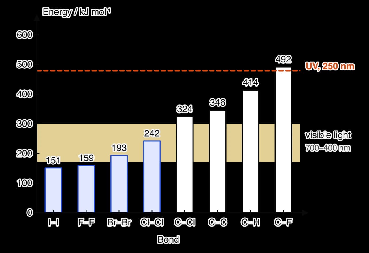 Bar chart of bond enthalpies in kJ per mol: I–I 151, F–F 159, Br–Br 193, Cl–Cl 242 (halogen bonds, blue), C–Cl 324, C–C 346, C–H 414, C–F 492. A yellow band from 171 to 299 marks the energy of visible light per mole of photons; an orange dashed line at 479 marks UV light of wavelength 250 nm.