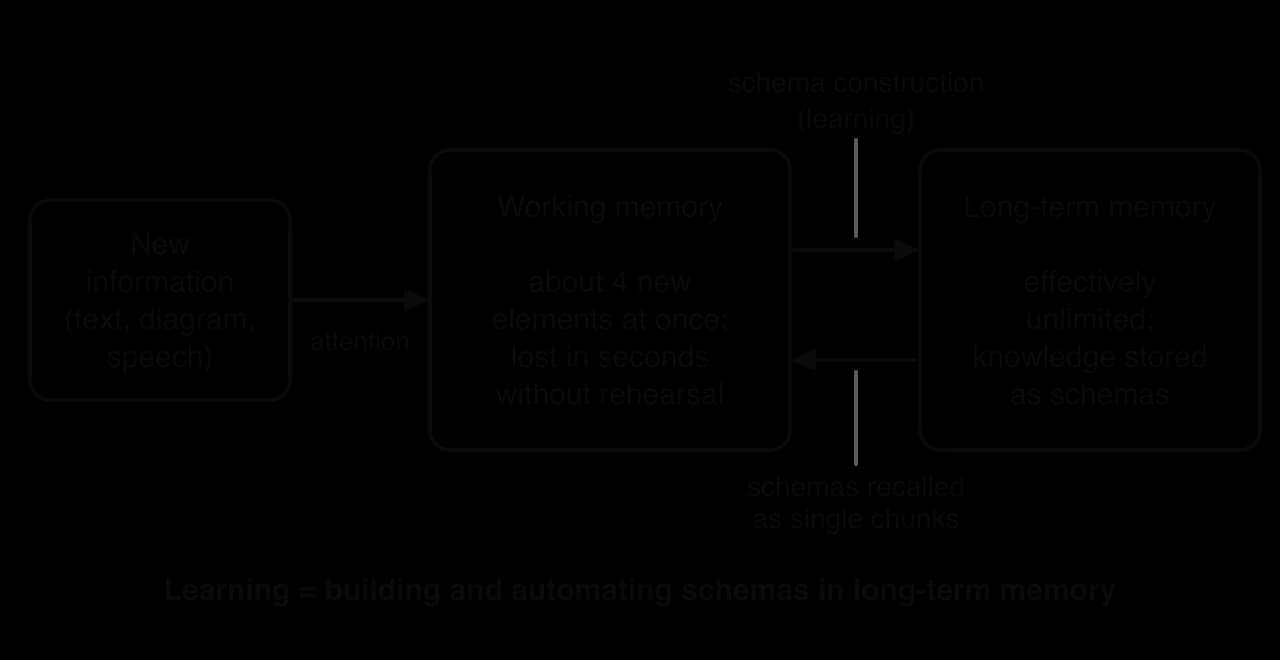Flow diagram: new information (text, diagram, speech) passes by attention into working memory, which holds about 4 new elements and loses them in seconds; schema construction stores knowledge in effectively unlimited long-term memory, and schemas return to working memory as single chunks.