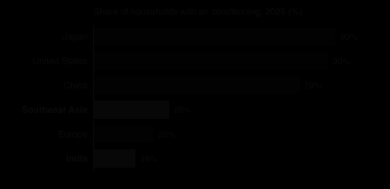 Bar chart of the share of households with air conditioning in 2025: Japan 93%, United States 90%, China 79%, Southeast Asia 29%, Europe 23%, India 16%.