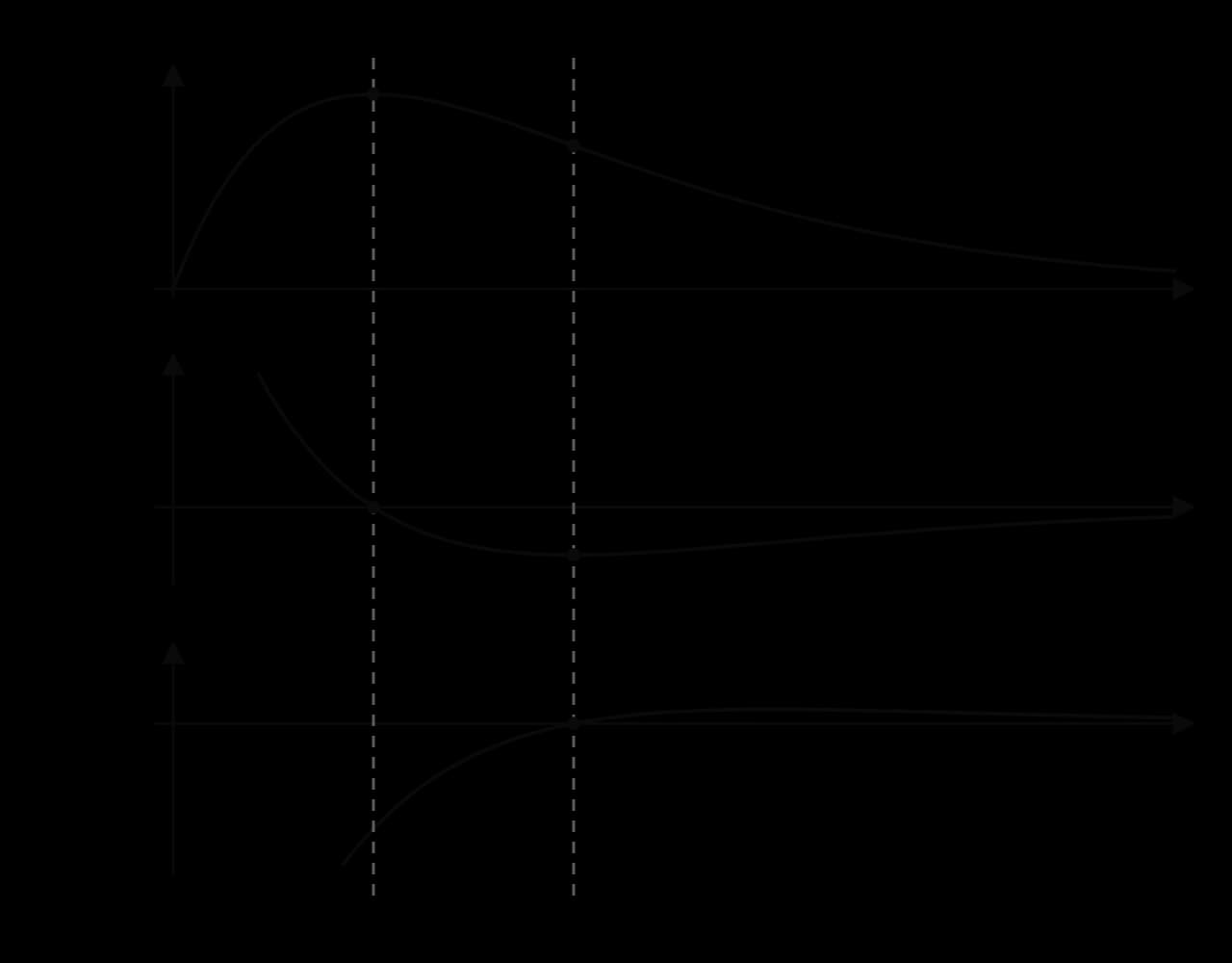 Three graphs stacked with a common t-axis. C(t) rises to a maximum at t = 2 then falls, with an inflexion at t = 4. C′(t) crosses zero at t = 2 and has a minimum at t = 4. C″(t) is negative until it crosses zero at t = 4, then slightly positive.